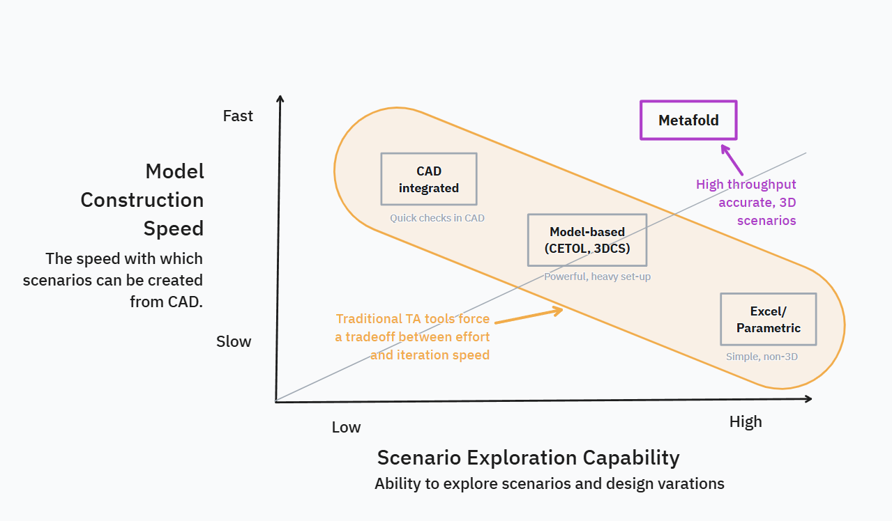 Comparison chart showing Metafold's tolerance analysis speed and scenario exploration capability